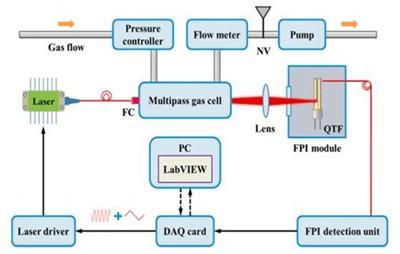应用案例 | 基于全光学光致热声光谱（All-optical light-induced thermoacoustic spectroscopy, AO-LITS）的气体传感技术