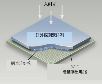 图8. 韦布太空望远镜使用的红外探测器结构。探测器阵列层(HgCdTe 或 Si:As)吸收光子并将其转换为单个像素的电信号。铟互连结构将探测器阵列层中的像素连接到 ROIC(读出电路)。ROIC包含一个硅基集成电路芯片，可将超过 100万像素的信号，转换成低速编码信号并输出，以供进一步的处理。图源：Teledyne Imaging Sensors 