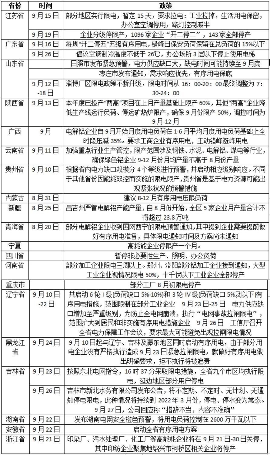 图二：九月以来的各地限电政策汇总（来源网络）