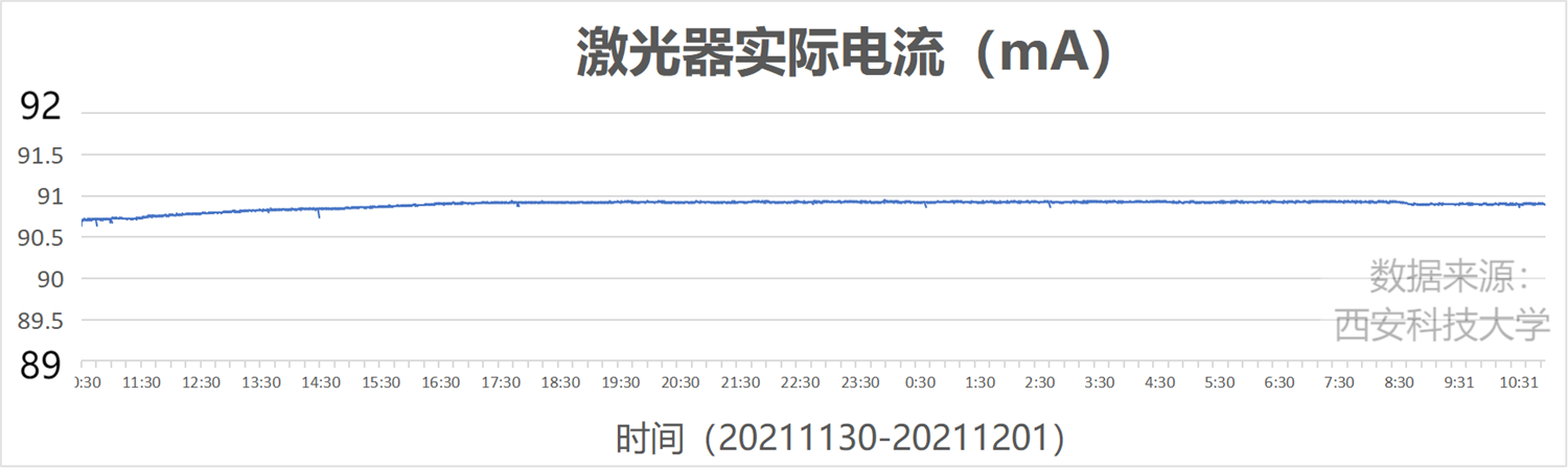DFB-2000半导体激光驱动器24小时电流稳定性测试